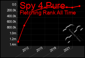 Total Graph of Spy 4 Pure