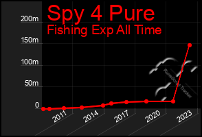 Total Graph of Spy 4 Pure