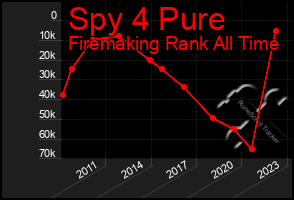 Total Graph of Spy 4 Pure