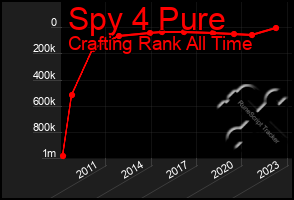 Total Graph of Spy 4 Pure