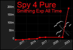 Total Graph of Spy 4 Pure