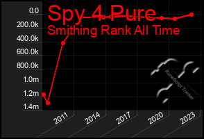 Total Graph of Spy 4 Pure