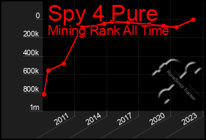 Total Graph of Spy 4 Pure