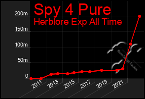 Total Graph of Spy 4 Pure