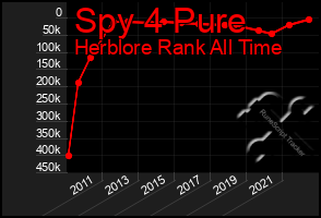 Total Graph of Spy 4 Pure