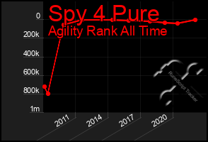 Total Graph of Spy 4 Pure