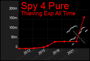 Total Graph of Spy 4 Pure