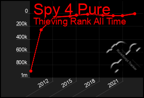 Total Graph of Spy 4 Pure