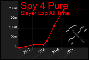 Total Graph of Spy 4 Pure