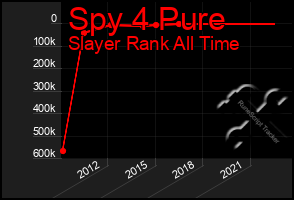 Total Graph of Spy 4 Pure