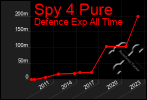 Total Graph of Spy 4 Pure