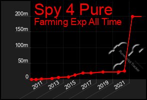 Total Graph of Spy 4 Pure