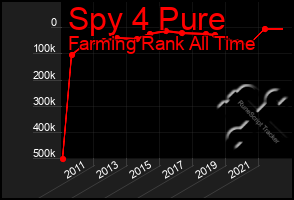 Total Graph of Spy 4 Pure