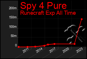 Total Graph of Spy 4 Pure