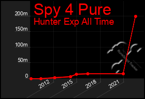 Total Graph of Spy 4 Pure