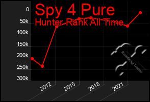 Total Graph of Spy 4 Pure