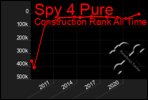 Total Graph of Spy 4 Pure