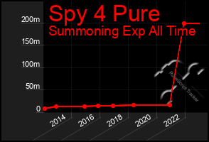 Total Graph of Spy 4 Pure