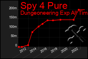 Total Graph of Spy 4 Pure