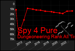 Total Graph of Spy 4 Pure