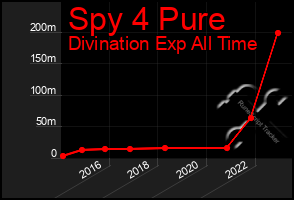 Total Graph of Spy 4 Pure