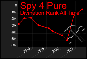 Total Graph of Spy 4 Pure