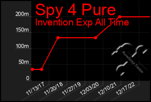 Total Graph of Spy 4 Pure