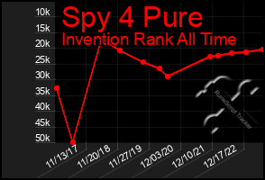 Total Graph of Spy 4 Pure