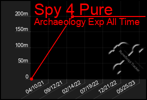 Total Graph of Spy 4 Pure