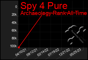 Total Graph of Spy 4 Pure