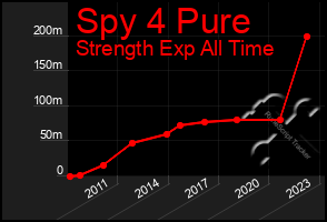 Total Graph of Spy 4 Pure