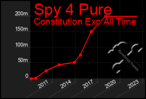 Total Graph of Spy 4 Pure