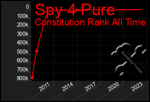 Total Graph of Spy 4 Pure