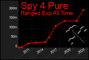 Total Graph of Spy 4 Pure