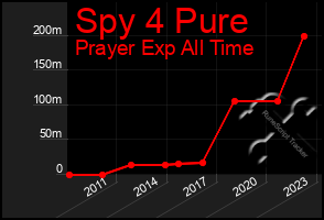 Total Graph of Spy 4 Pure