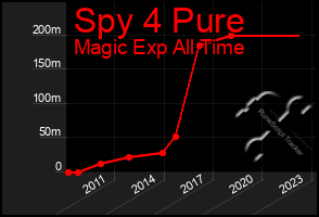 Total Graph of Spy 4 Pure