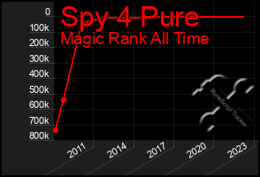 Total Graph of Spy 4 Pure