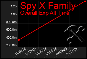 Total Graph of Spy X Family