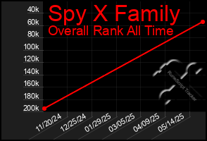 Total Graph of Spy X Family