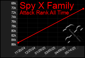 Total Graph of Spy X Family