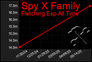 Total Graph of Spy X Family