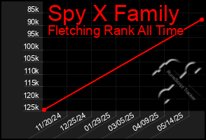 Total Graph of Spy X Family