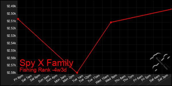 Last 31 Days Graph of Spy X Family