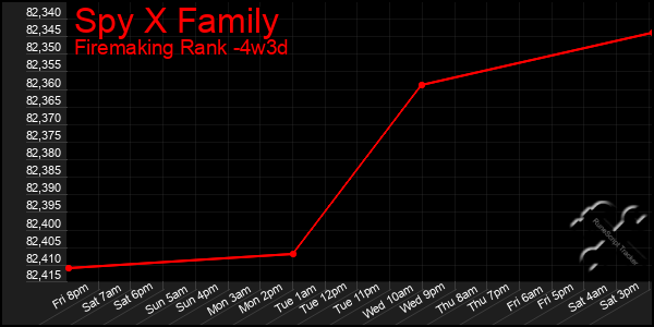 Last 31 Days Graph of Spy X Family