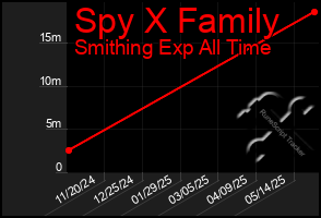 Total Graph of Spy X Family