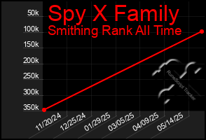 Total Graph of Spy X Family
