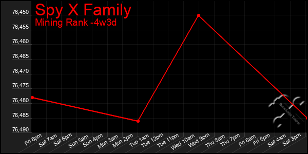 Last 31 Days Graph of Spy X Family