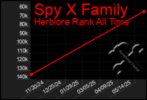 Total Graph of Spy X Family