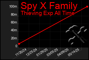 Total Graph of Spy X Family