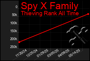 Total Graph of Spy X Family